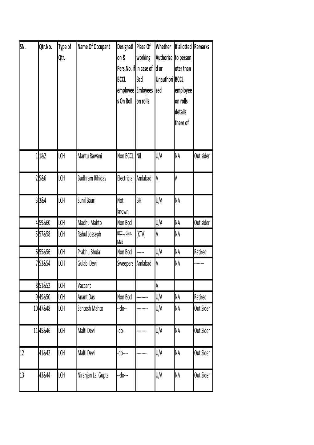 SN. Qtr.No. Type of Qtr. Name of Occupant Designati on & Pers.No. If