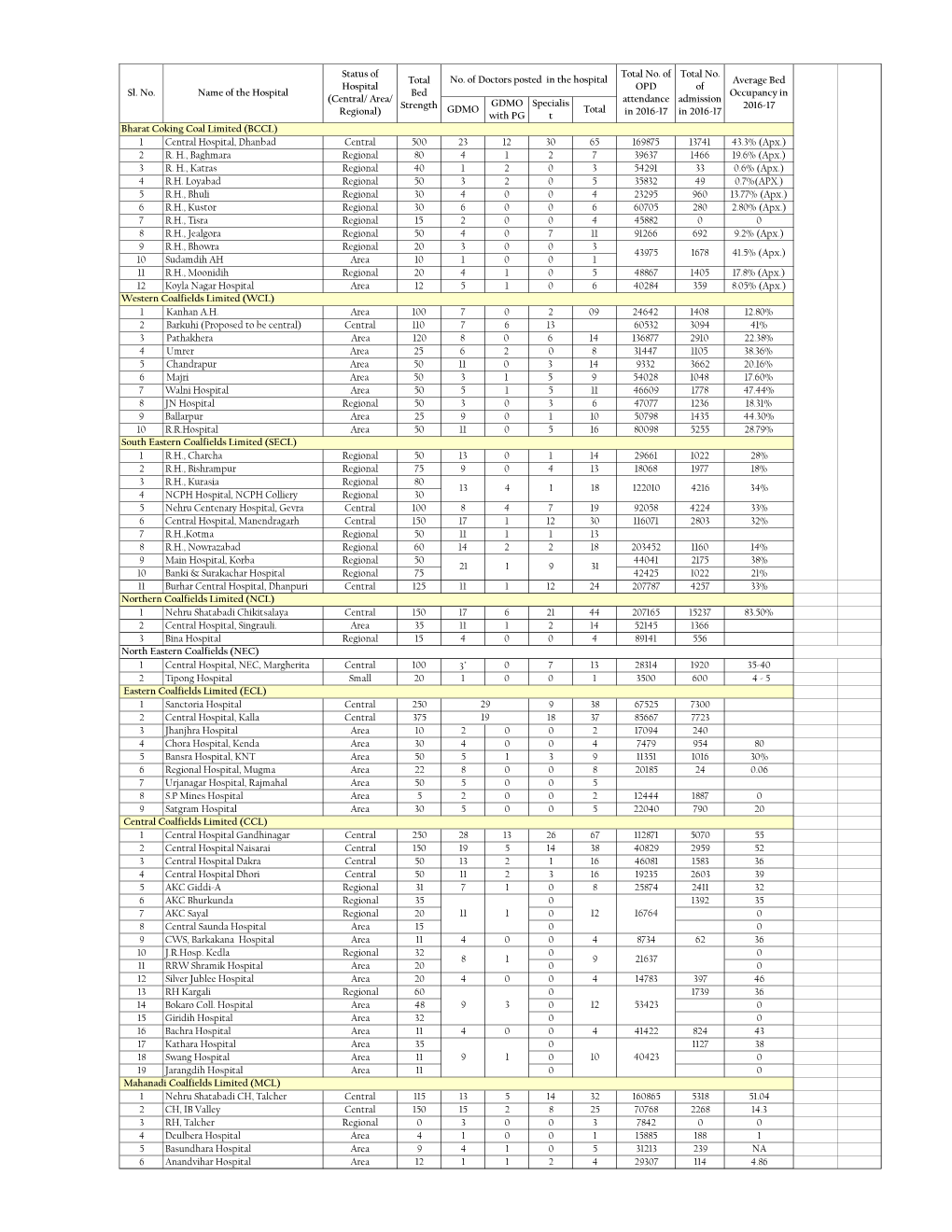 GDMO GDMO with PG Specialis T Total 1 Central Hospital, Dhanbad