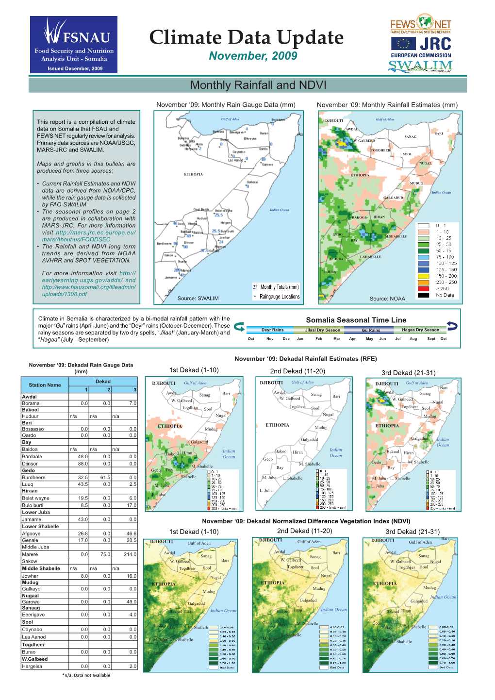 Climate Data Update Analysis Unit - Somalia November, 2009 Issued December, 2009 Monthly Rainfall and NDVI