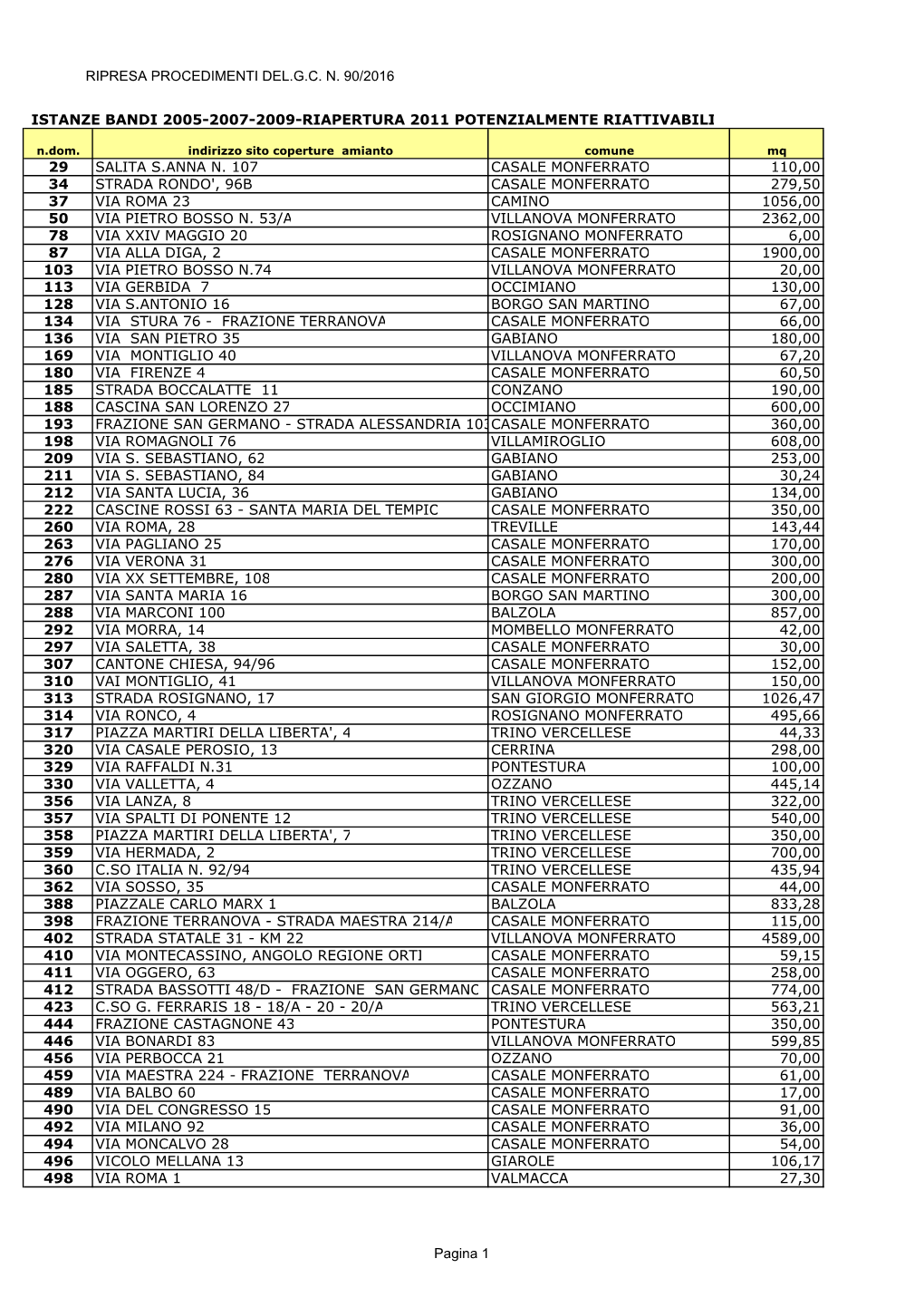 Istanze Potenzialmente Riattivabili 2016