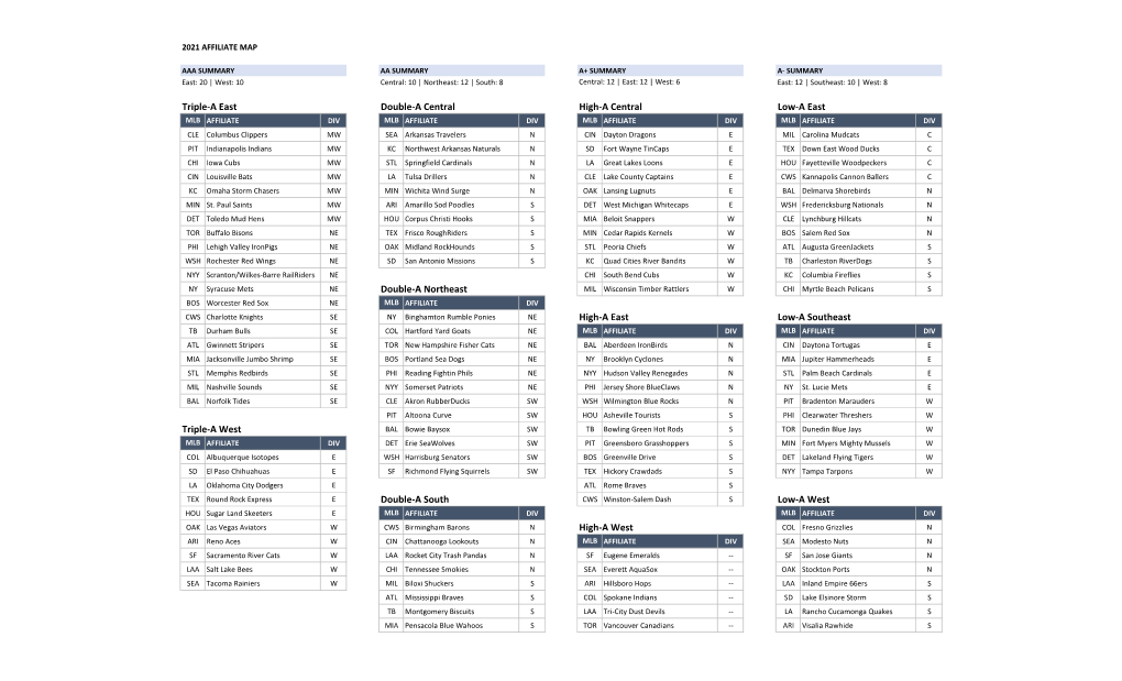 Triple-A East Double-A Central High-A Central Low-A East