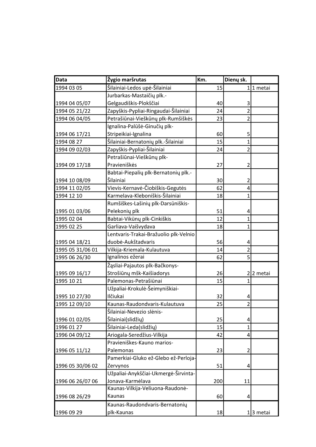 Data Žygio Maršrutas Km. Dienų Sk. 1994 03 05 Šilainiai-Ledos Upė