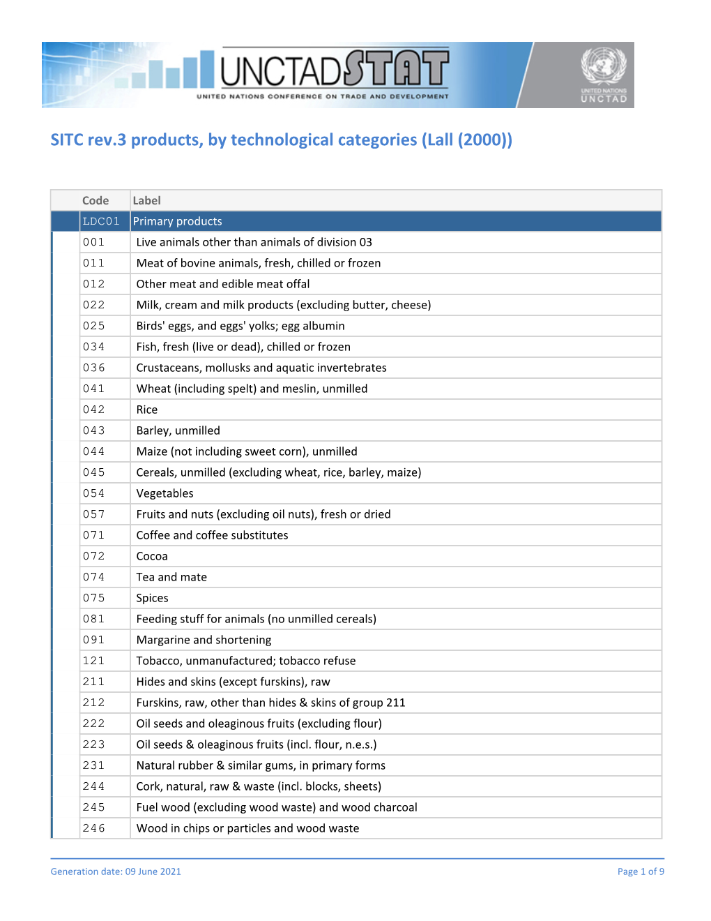 SITC Rev.3 Products, by Technological Categories (Lall (2000))