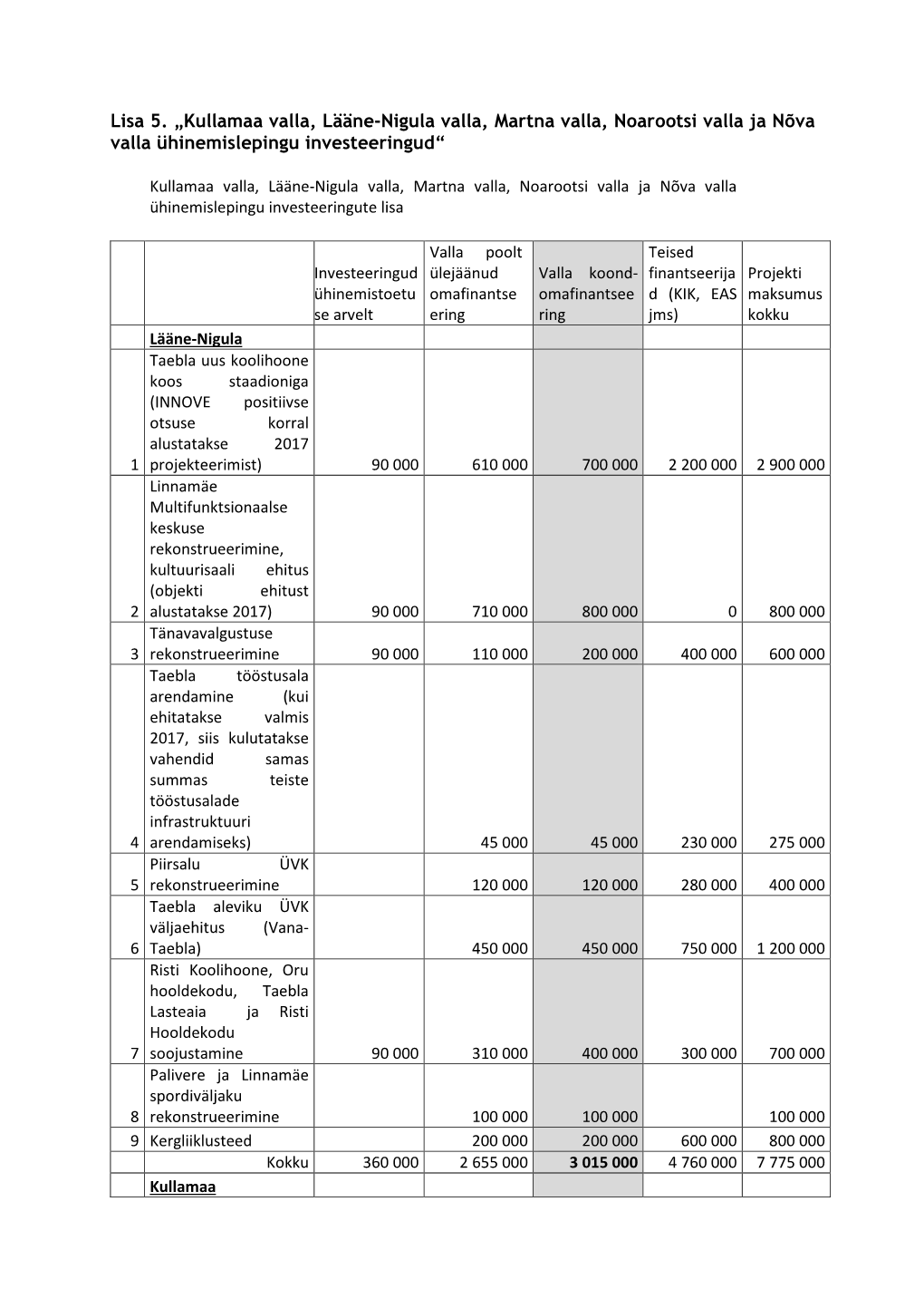 Lisa 5. „Kullamaa Valla, Lääne-Nigula Valla, Martna Valla, Noarootsi Valla Ja Nõva Valla Ühinemislepingu Investeeringud“