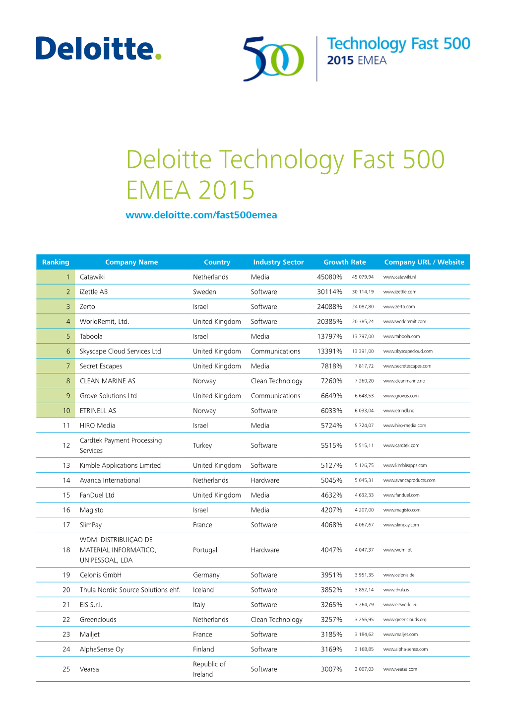 Deloitte Technology Fast 500 EMEA 2015