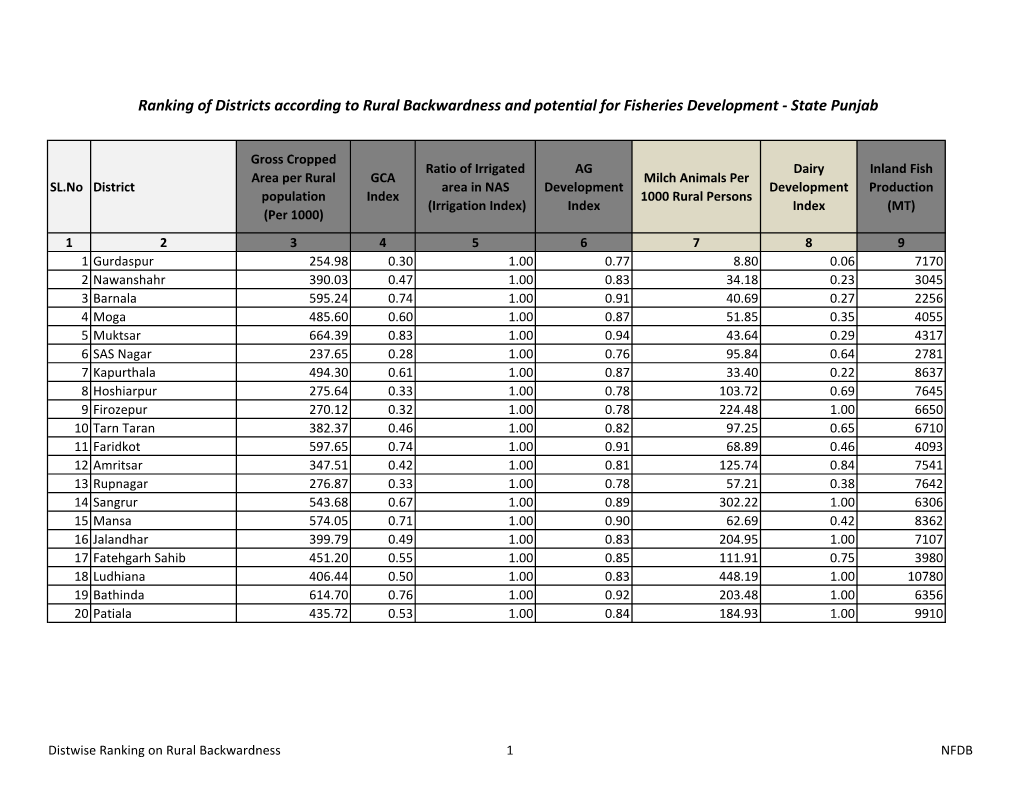 Ranking of Districts According to Rural Backwardness and Potential for Fisheries Development - State Punjab