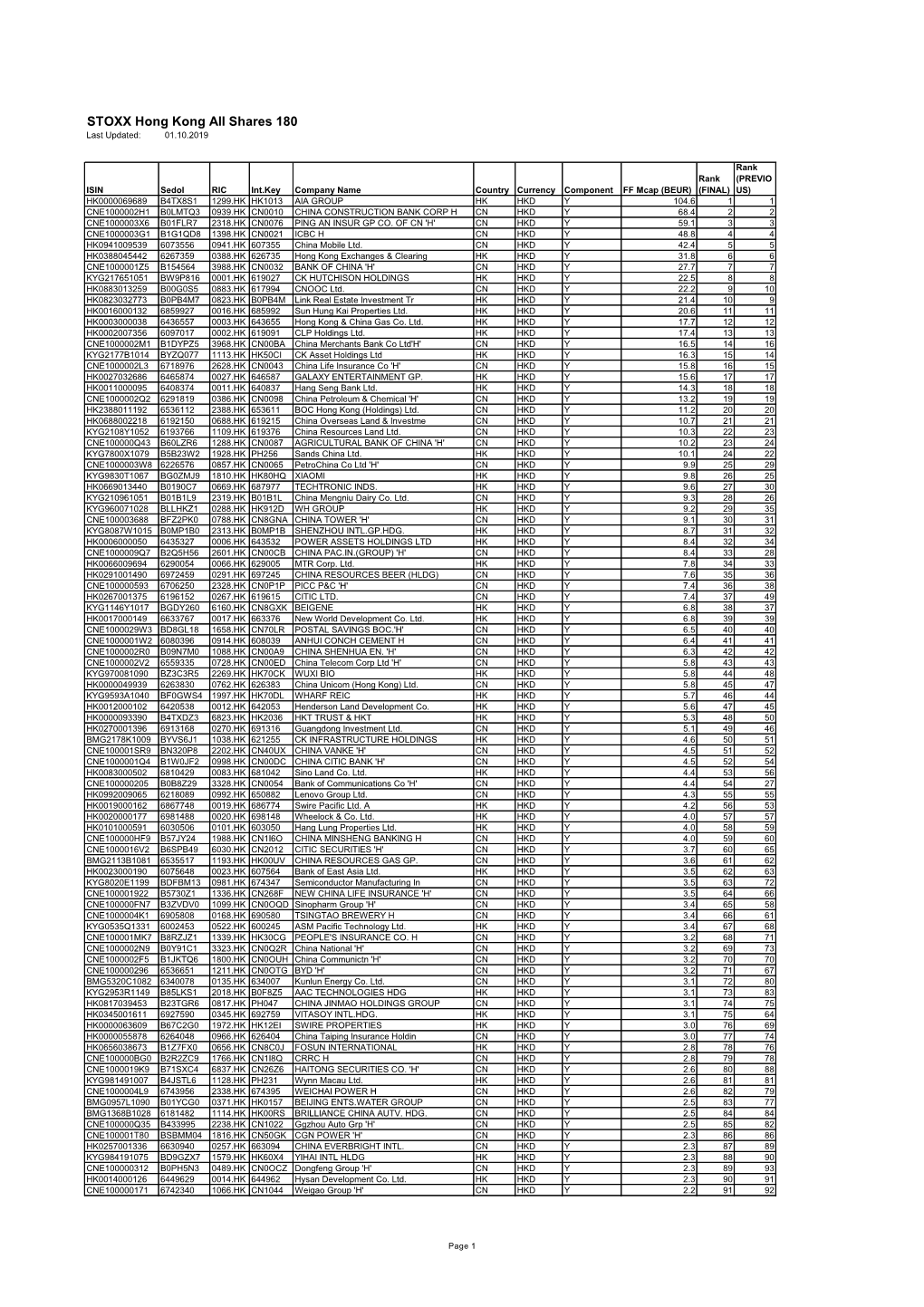 STOXX Hong Kong All Shares 180 Last Updated: 01.10.2019