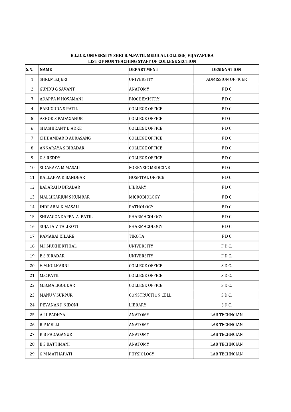 S.N. Name Department Designation 1 Shri.M.S.Ijeri