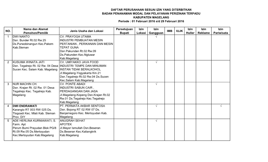 NO. Nama Dan Alamat Pemohon/Pemilik Jenis Usaha Dan