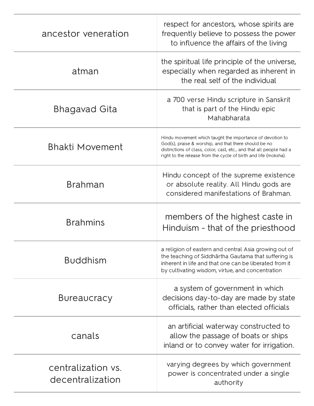 Ancestor Veneration Atman Bhagavad Gita Bhakti Movement Brahman Brahmins Buddhism Bureaucracy Canals Centralization Vs. Decentra