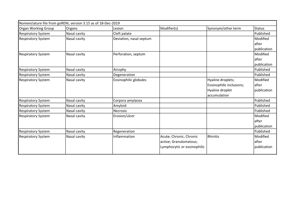 Organ Working Group Organs Lesion Modifier(S)