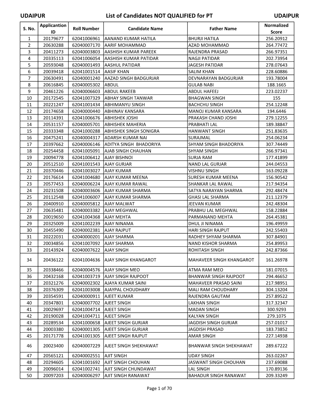 UDAIPUR List of Candidates NOT QUALIFIED for PT UDAIPUR Applicantion Normalized S