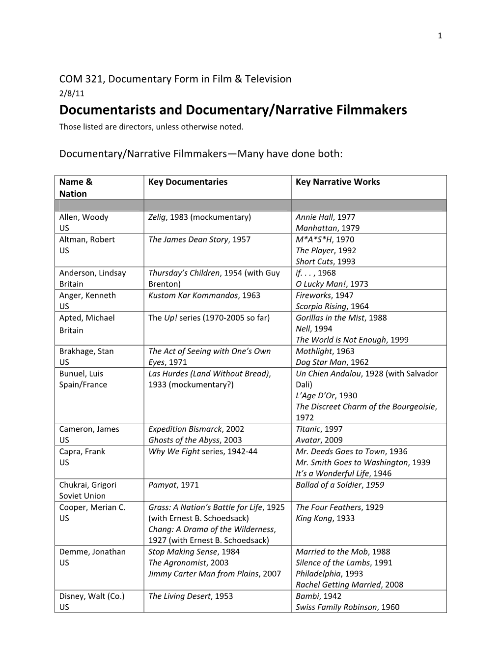 Documentarists and Documentary/Narrative Filmmakers Those Listed Are Directors, Unless Otherwise Noted