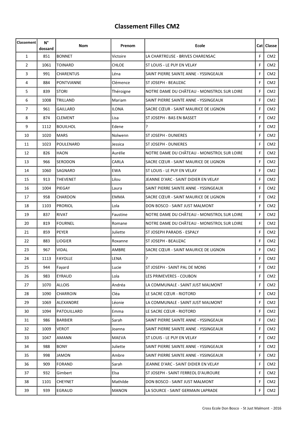 Classement Filles CM2