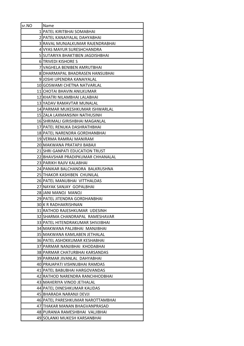 Sr.NO Name 1 PATEL KIRITBHAI SOMABHAI 2 PATEL KANAIYALAL