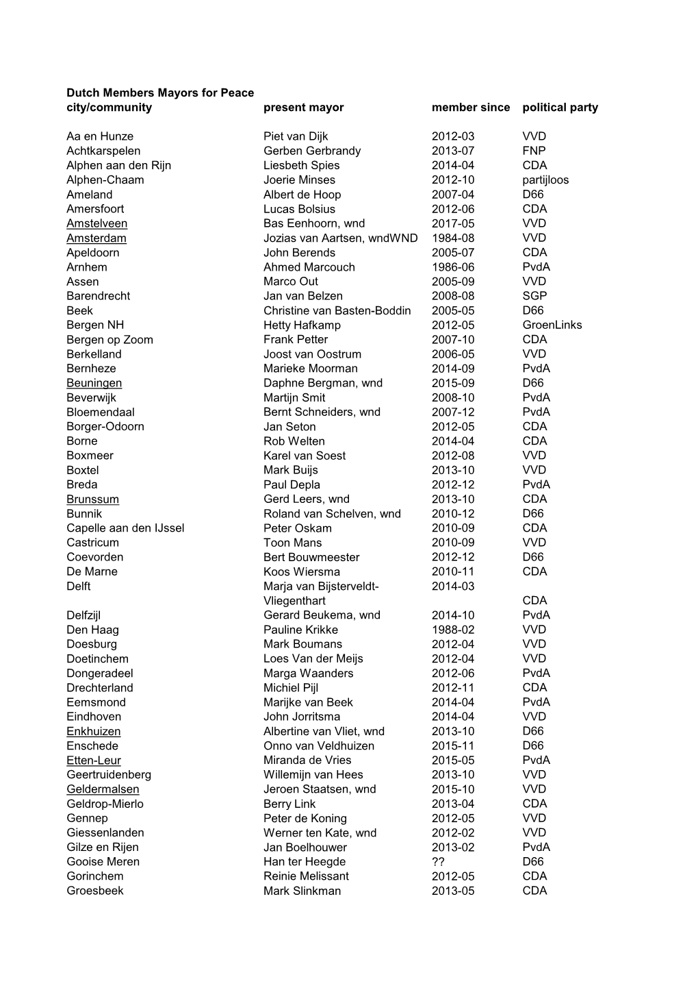 Dutch Members Mayors for Peace City/Community Present Mayor Member Since Political Party