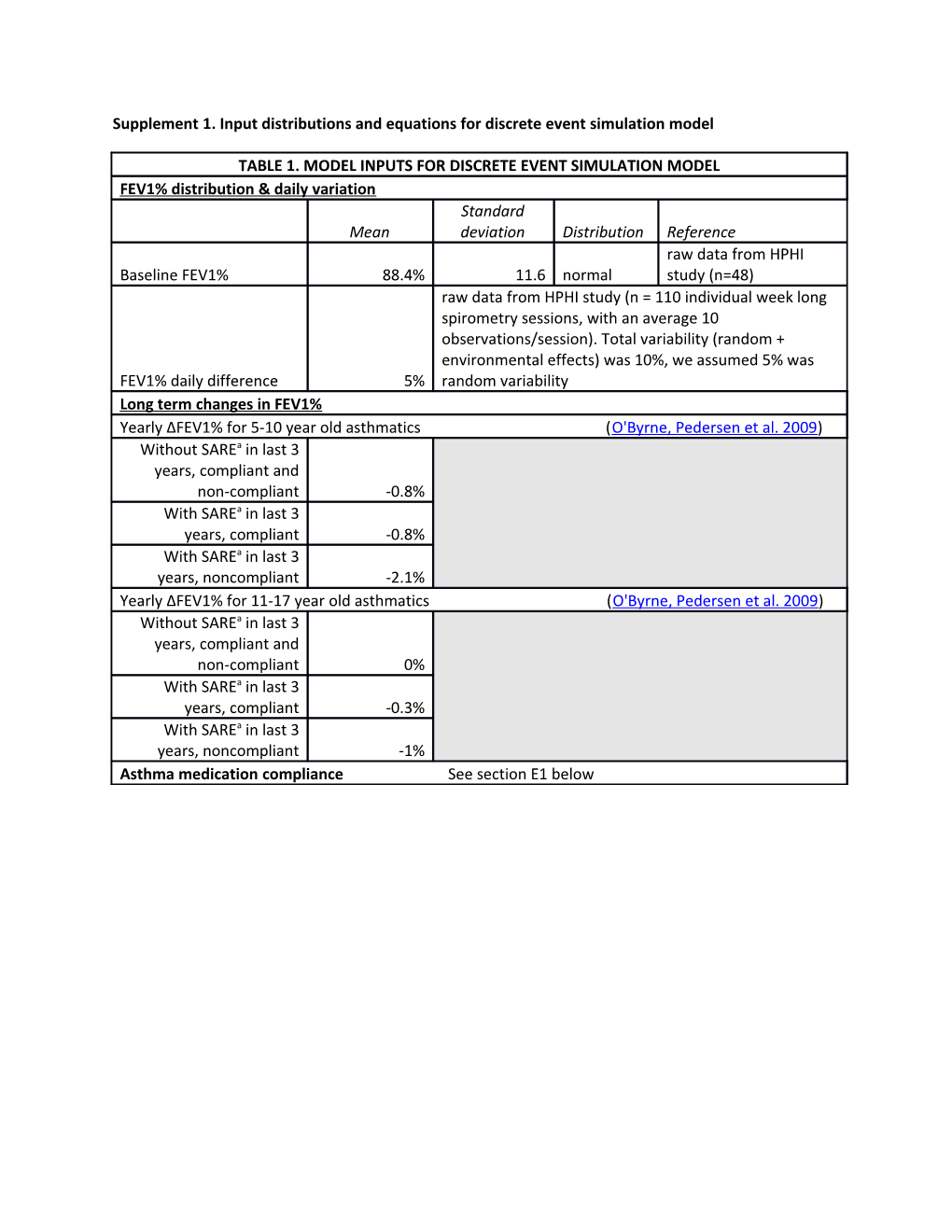 Supplement 1. Input Distributions and Equations for Discrete Event Simulation Model