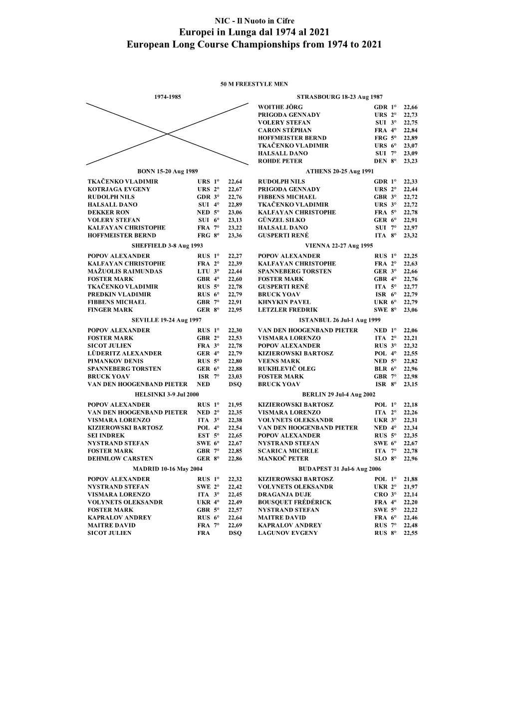 Europei in Lunga Dal 1974 Al 2021 European Long Course Championships from 1974 to 2021