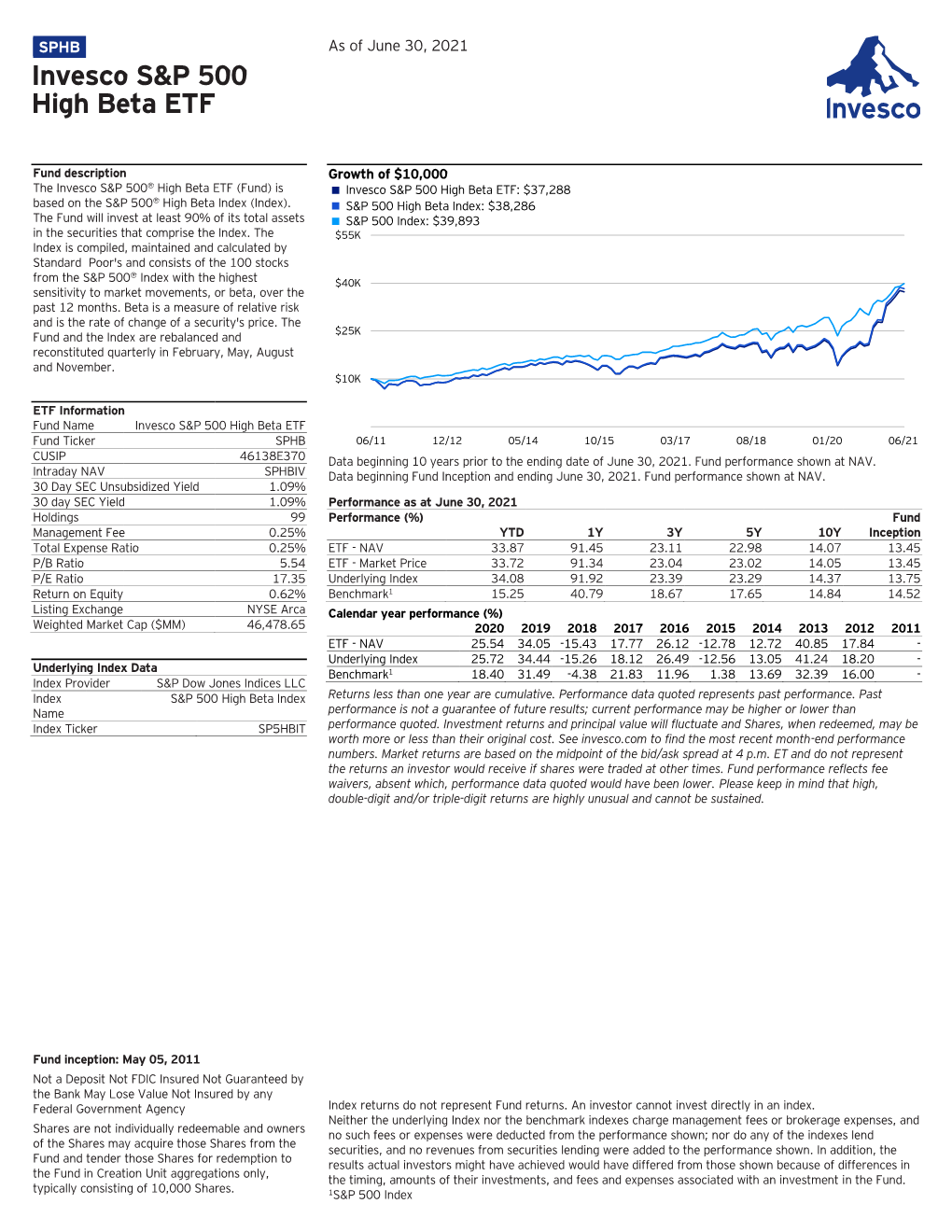 Invesco S&P 500 High Beta