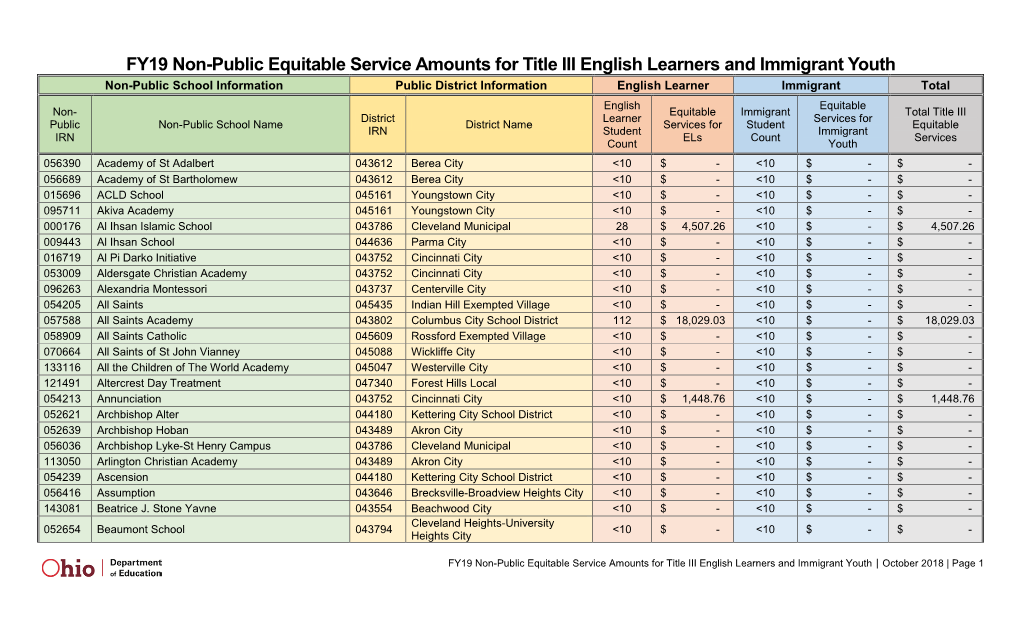 FY19 Non-Public Equitable Service Amounts for Title III English