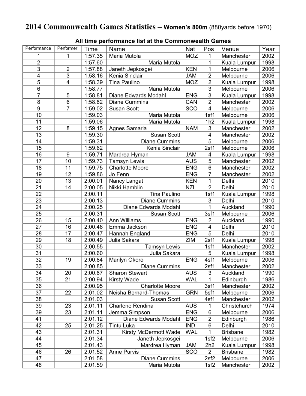 2014 Commonwealth Games Statistics – Women's 800M