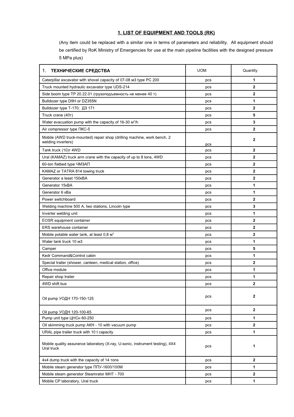 1. List of Equipment and Tools (Rk)