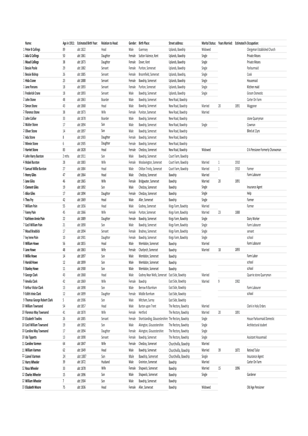 1911 Census by Group