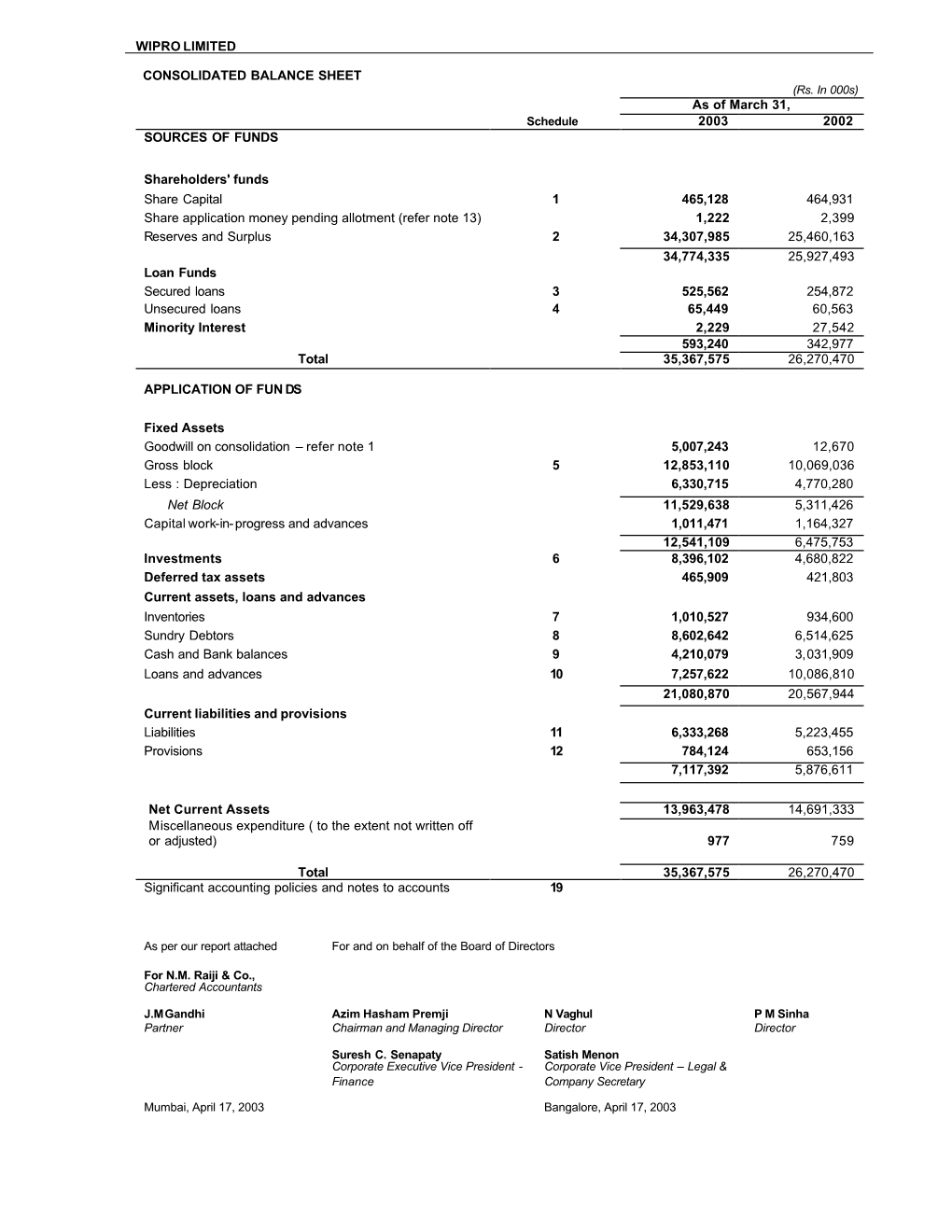 WIPRO LIMITED CONSOLIDATED BALANCE SHEET As of March 31