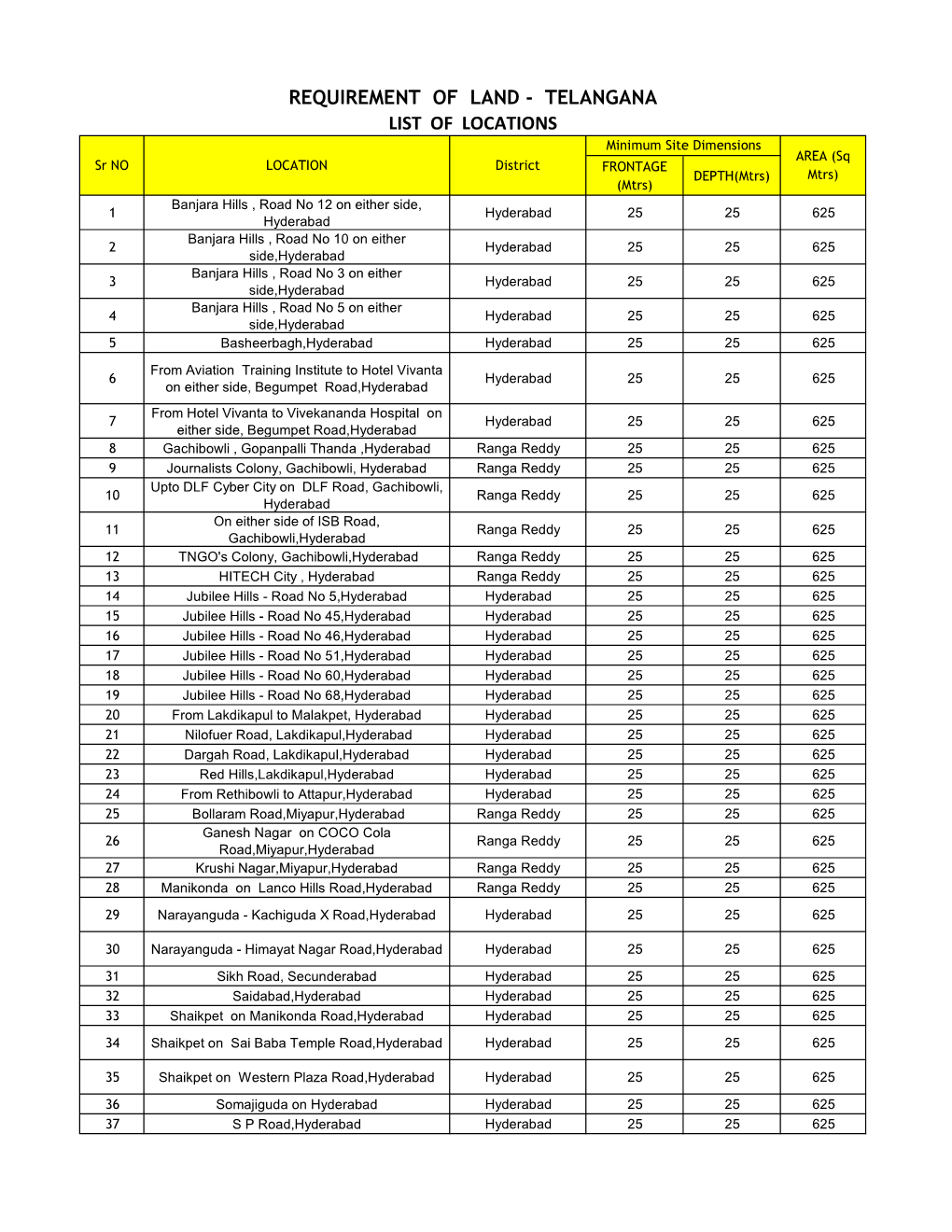 LAND ADVT Locations Telangana.Xlsx