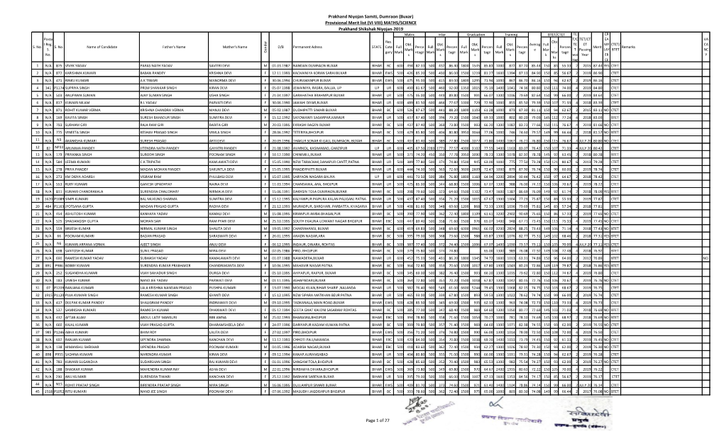 Prakhand Niyojan Samiti, Dumraon (Buxar) Provisional Merit List (VI-VIII