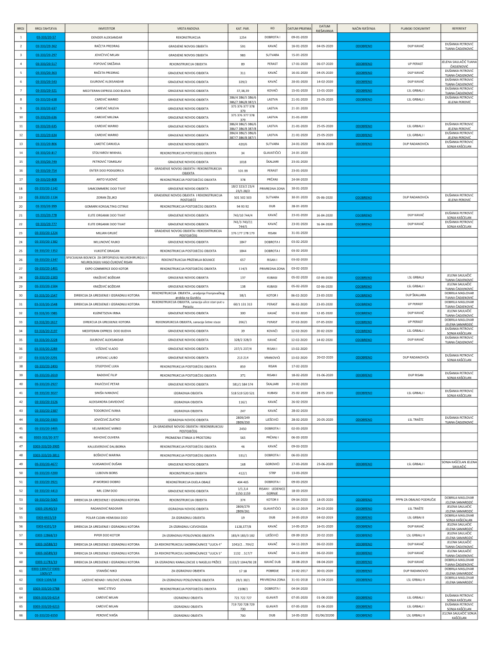 Broj Broj Zahtjeva Investitor Vrsta Radova Kat. Par. Ko