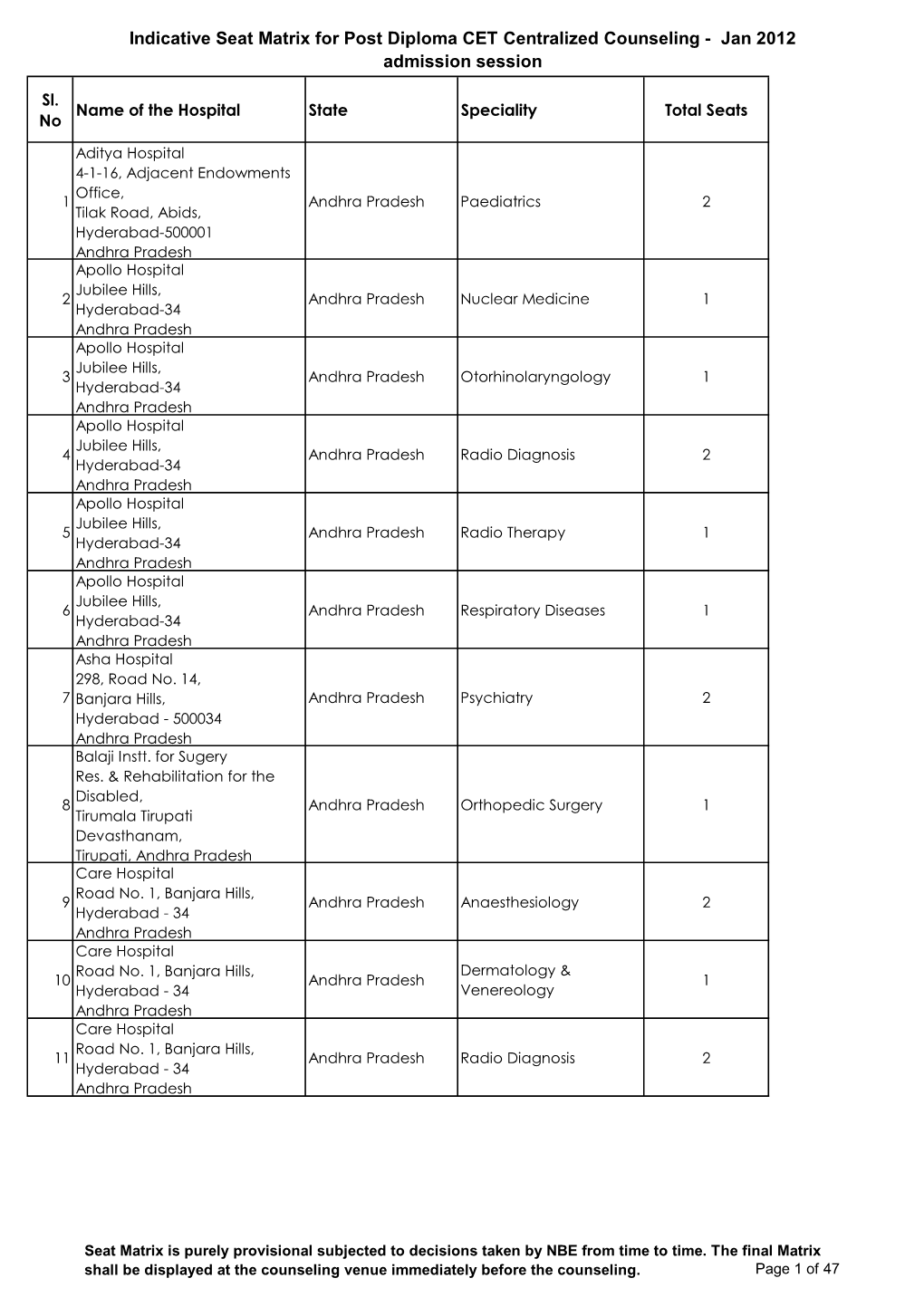 Seat Matrix Diploma Jan-12