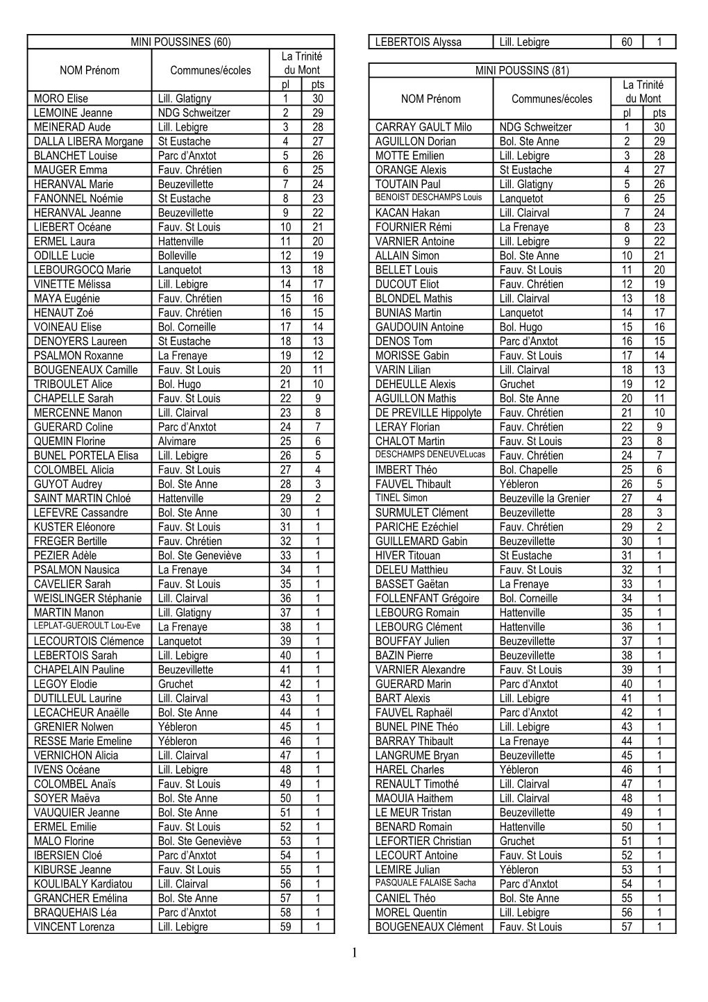 MINI POUSSINES (60) NOM Prénom Communes/Écoles La Trinité Du