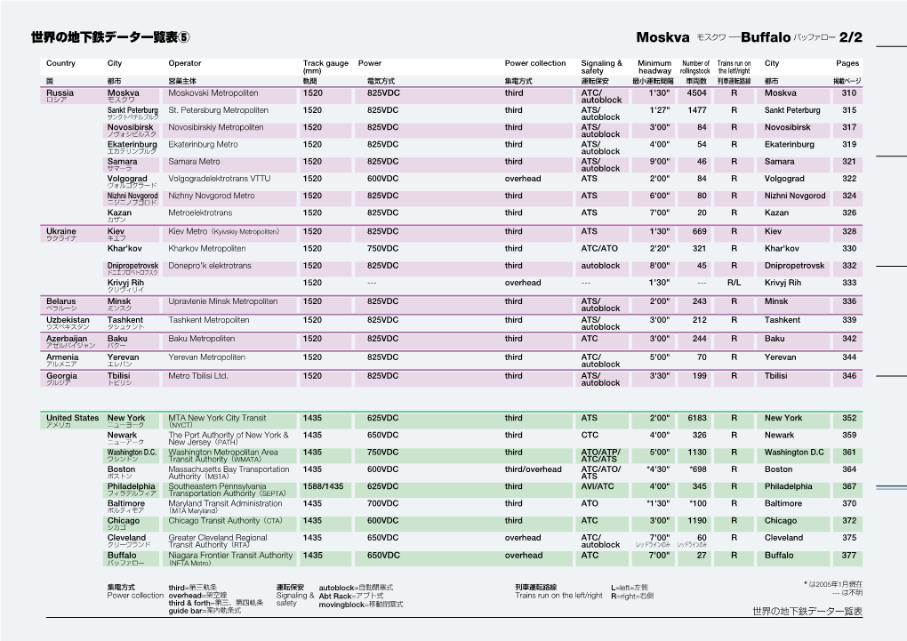 世界の地下鉄データ一覧表⑤ Moskva モスクワ ─Buffalo バッファロー 2/2