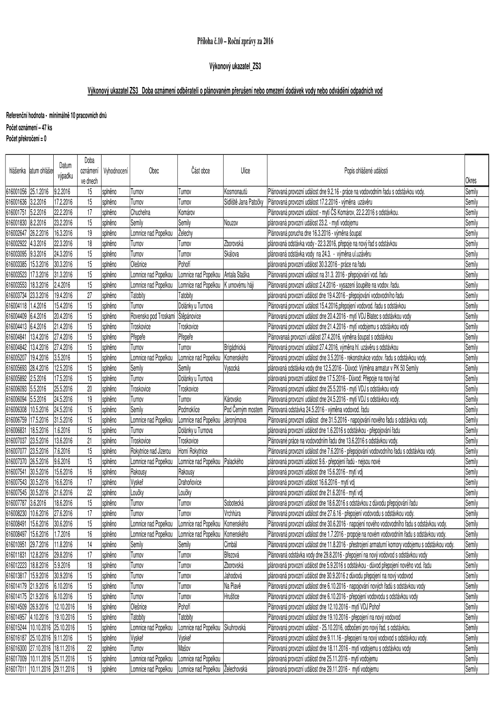 Příloha Č.10 Výkonový Ukazatel ZS 3 2016