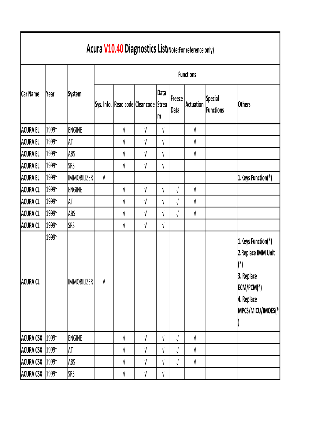 Sys. Info. Read Code Clear Code Data Strea M Freeze Data Actuation Special Functions Others ACURA EL 1999~ ENGINE