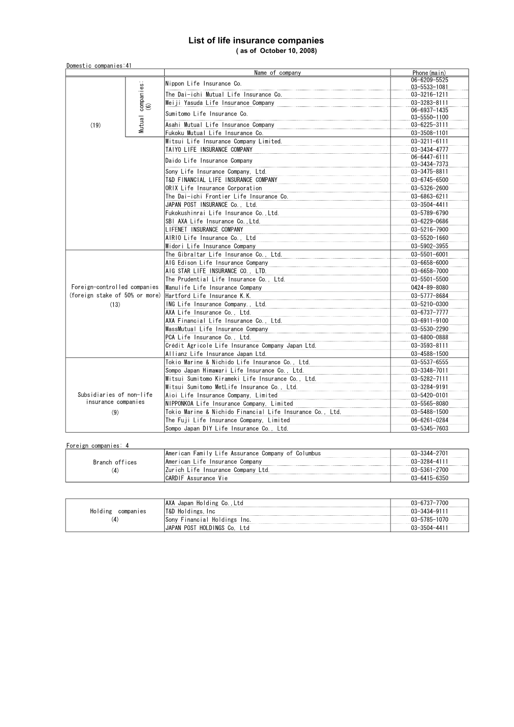 List of Life Insurance Companies ( As of October 10, 2008)