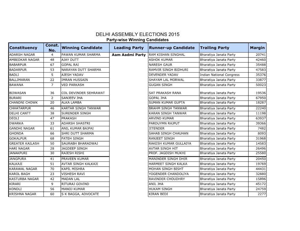 DELHI ASSEMBLY ELECTIONS 2015 Party-Wise Winning Candidates Const