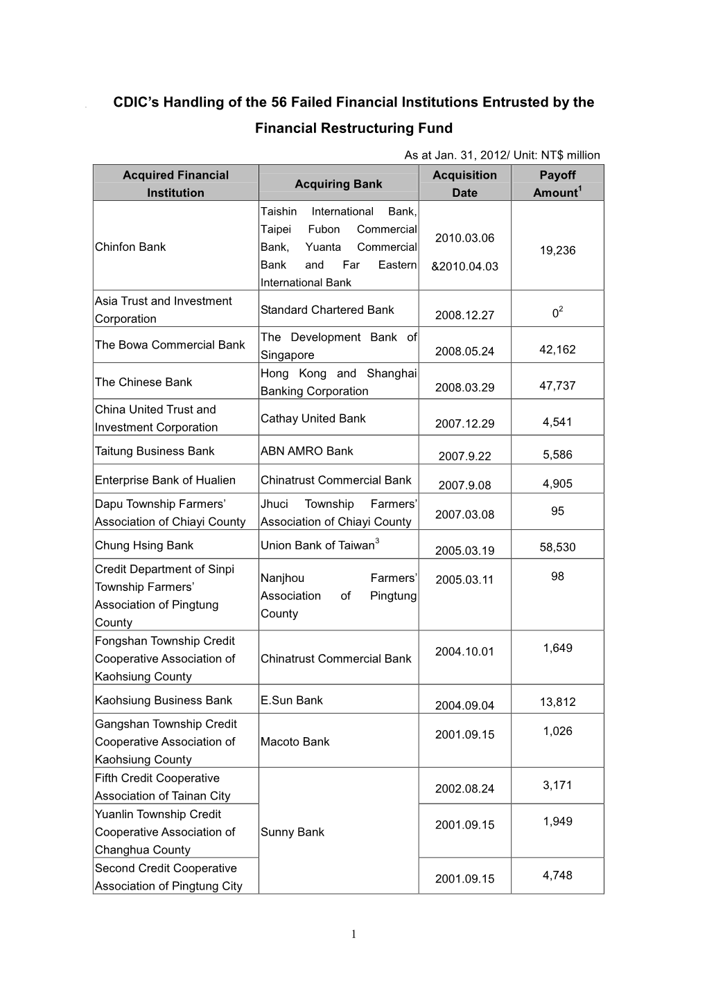 Handling of the 56 Failed Financial Institutions Entrusted by the Financial Restructuring Fund