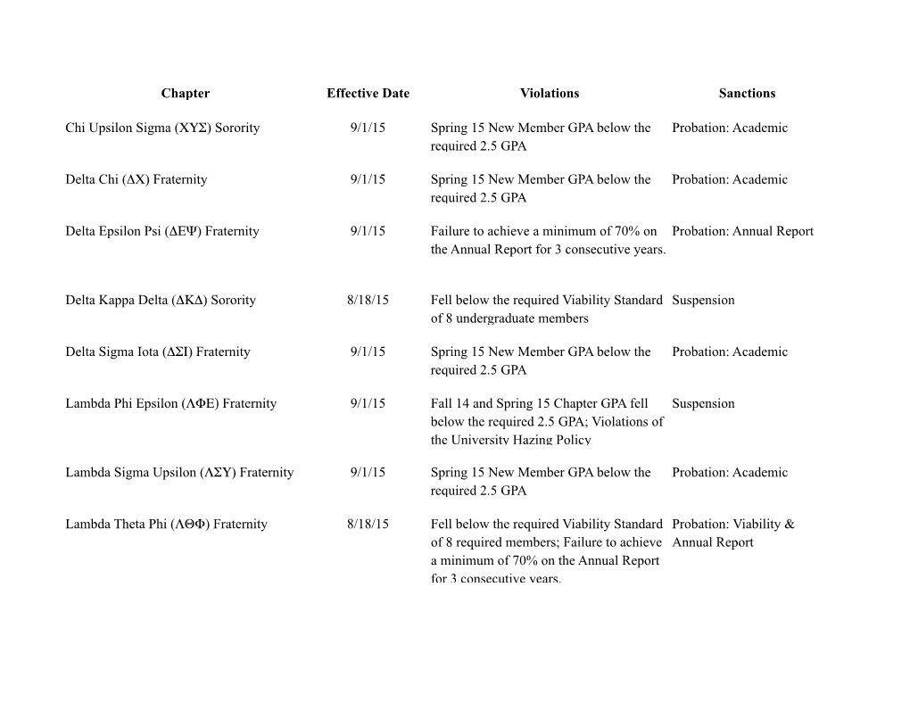 Chapter Effective Date Violations Sanctions Chi Upsilon Sigma (ΧΥΣ