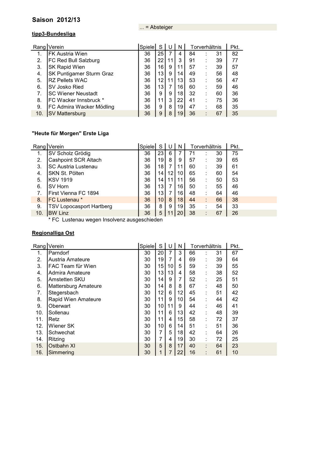 Saison 2012/13