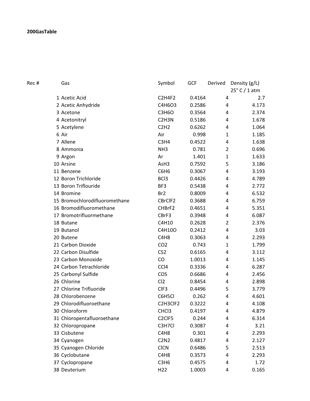 Gas Conversion Factor for 200 Series