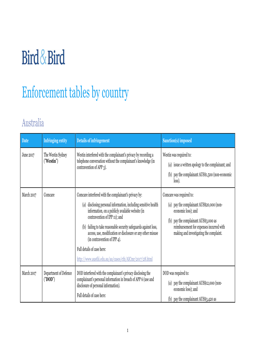 Enforcement Tables by Country