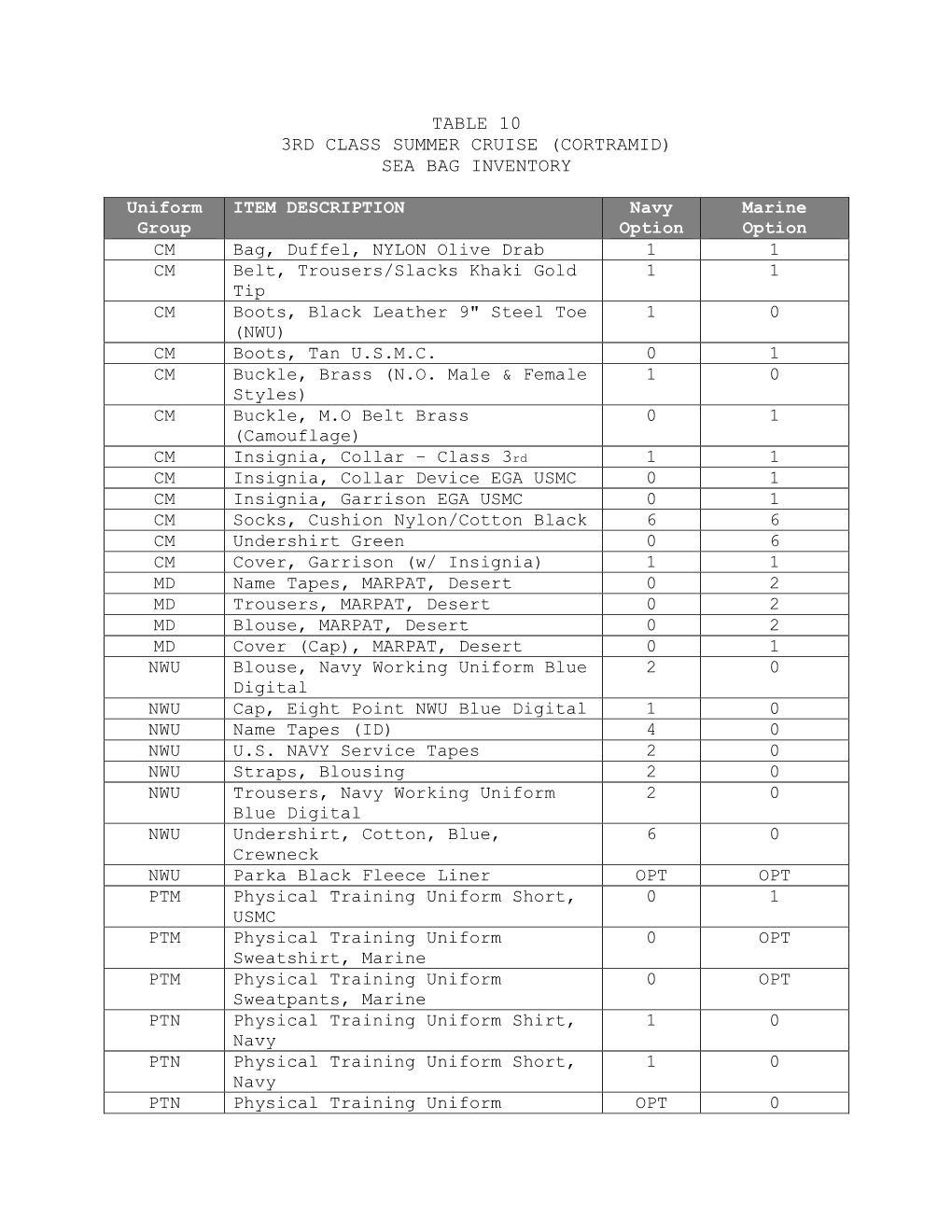 Table 10 3Rd Class Summer Cruise (Cortramid) Sea Bag Inventory