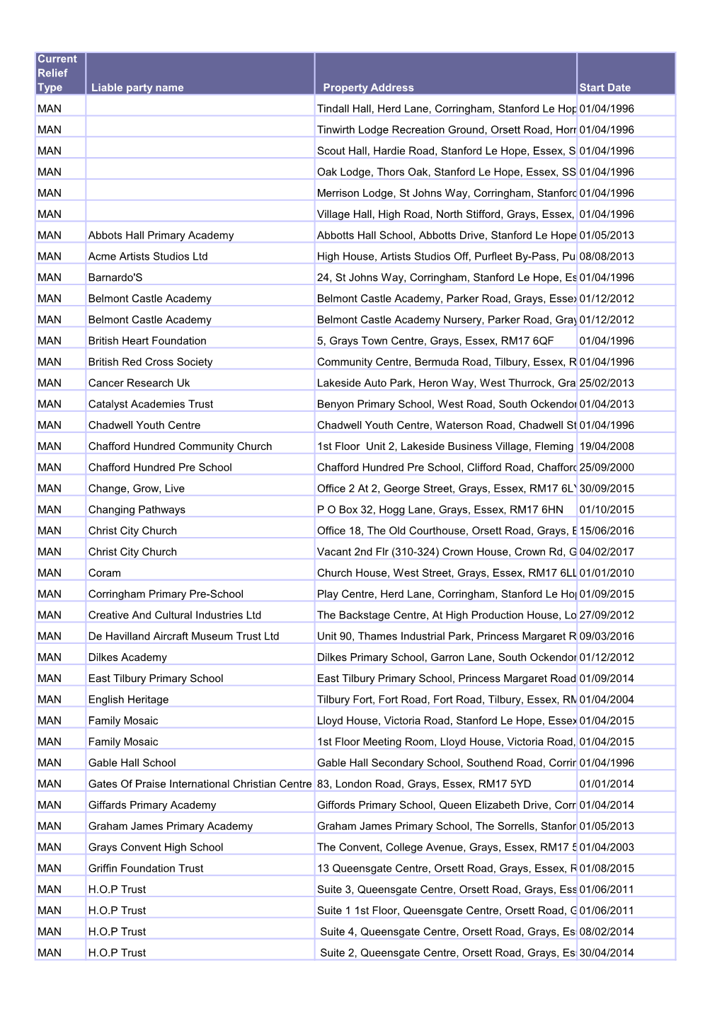 Current Relief Type Liable Party Name Property Address Start Date MAN