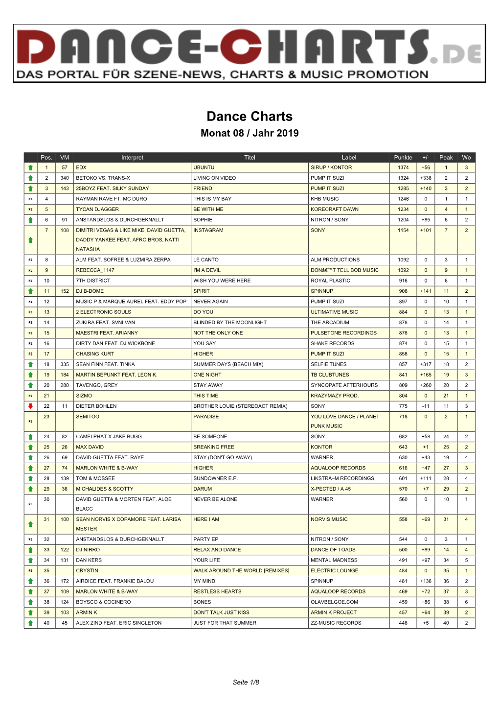 Dance Charts Monat 08 / Jahr 2019