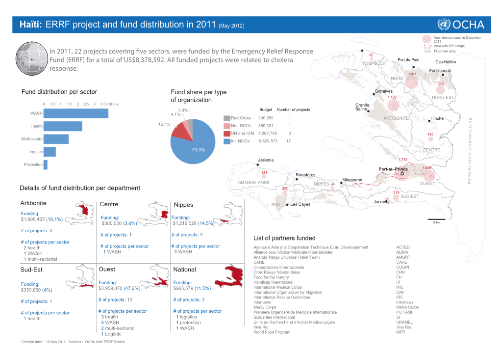 Haïti: ERRF Project and Fund Distribution in 2011 (May 2012)