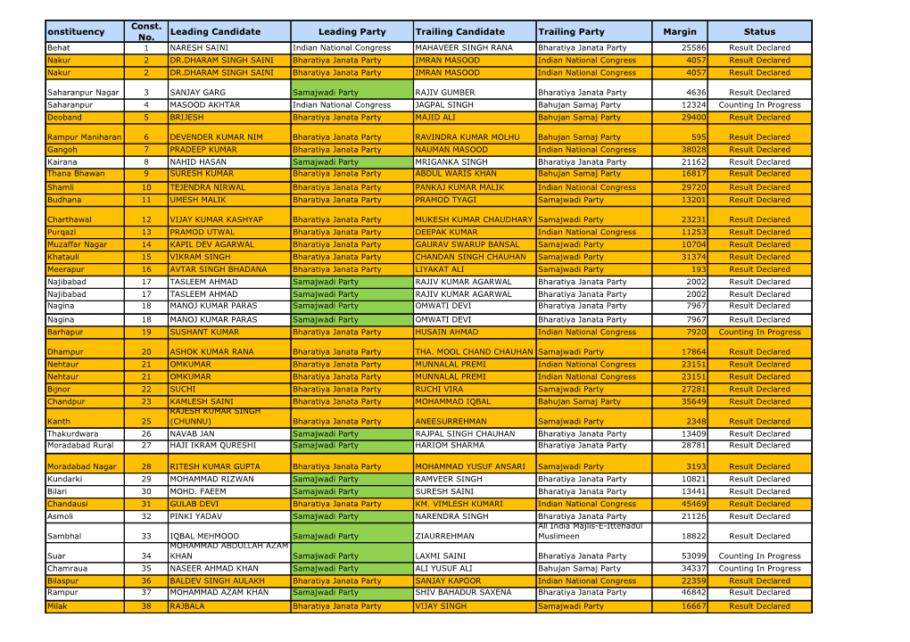 Onstituency Const. No. Leading Candidate Leading Party Trailing