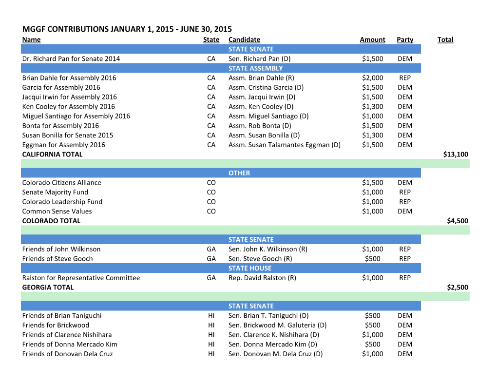 MGGF CONTRIBUTIONS JANUARY 1, 2015 - JUNE 30, 2015 Name State Candidate Amount Party Total STATE SENATE Dr