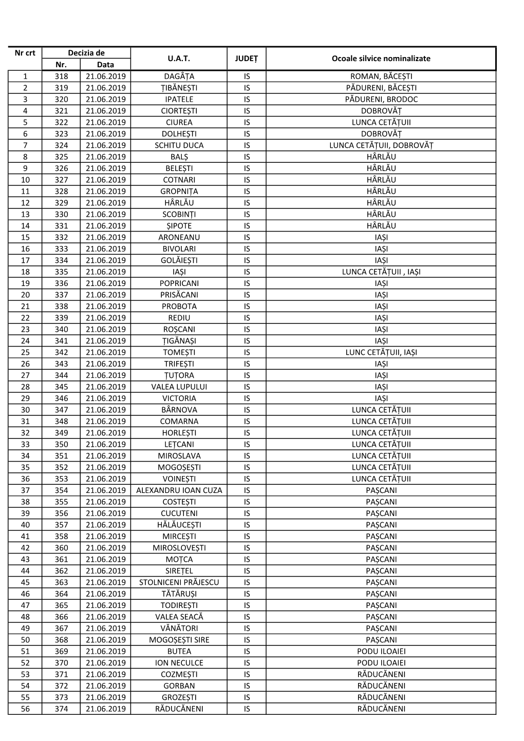 2019 Lista Ocoalelor Silvice Nominalizate Conform Art. 16 Din